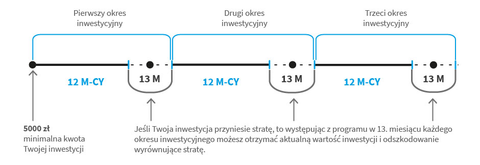 Infografika wyjaśnia ochronę ubezpieczenia przed stratą. Jeśli Twoja inwestycja przyniesie stratę to występując z programu w trzynastym miesiącu każdego okresu inwestycyjnego możesz otrzymać aktualną wartość inwestycji i odszkodowanie wyrównujące stratę
